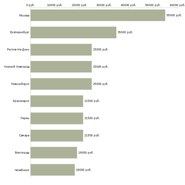 Поиск работы специалист с опытом юриста-Медиана зарплаты для вакансии «специалист с опытом юриста» в других городах