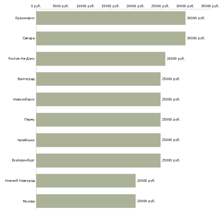 Поиск работы требуется оператор на удаленную работу-Медиана зарплаты для вакансии «требуется оператор на удаленную работу» в других городах