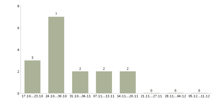 Работа повар холодного и горячего цеха Башкортостан - Число вакансий Башкортостан по специальности повар холодного и горячего цеха за 2 месяца