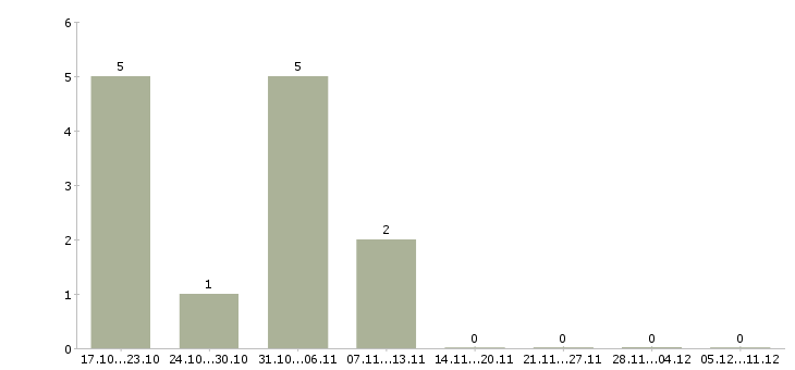Работа сотрудник на ведение документации Дагестан - Число вакансий Дагестан по специальности сотрудник на ведение документации за 2 месяца