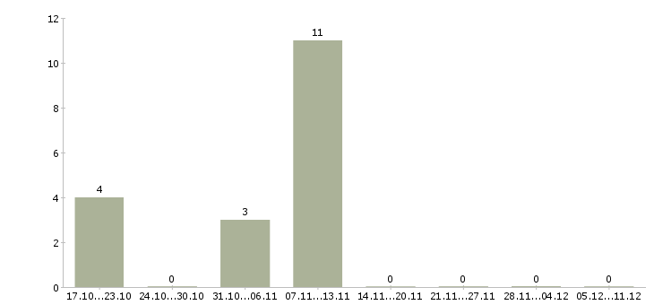Работа сотрудник по работе с корреспонденцией Коми - Число вакансий Коми по специальности сотрудник по работе с корреспонденцией за 2 месяца
