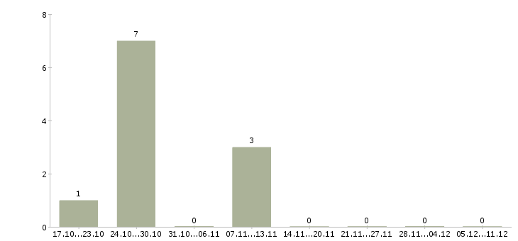 Работа менеджер с медицинским образованием Набережные челны - Число вакансий Набережные челны по специальности менеджер с медицинским образованием за 2 месяца