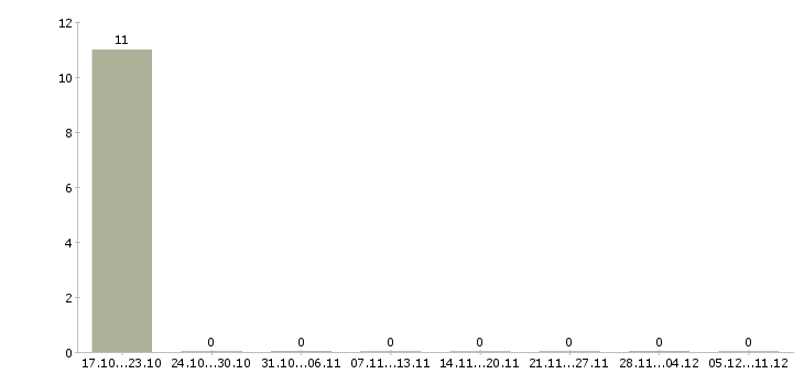 Работа сотрудник по работе с корреспонденцией Набережные челны - Число вакансий Набережные челны по специальности сотрудник по работе с корреспонденцией за 2 месяца