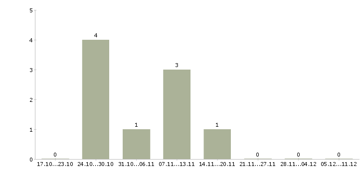 Работа начальник управления корпоративных продаж Нижний новгород - Число вакансий Нижний новгород по специальности начальник управления корпоративных продаж за 2 месяца