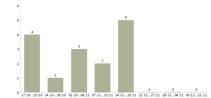 Работа специалист по массовому подбору персонала Нижний новгород - Число вакансий Нижний новгород по специальности специалист по массовому подбору персонала за 2 месяца
