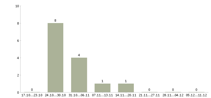 Работа менеджер по обработке входящих заявок Ростов-на-дону - Число вакансий Ростов-на-дону по специальности менеджер по обработке входящих заявок за 2 месяца