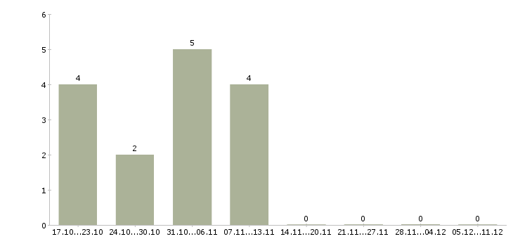 Работа работник на склад продуктов Санкт-петербург - Число вакансий Санкт-петербург по специальности работник на склад продуктов за 2 месяца