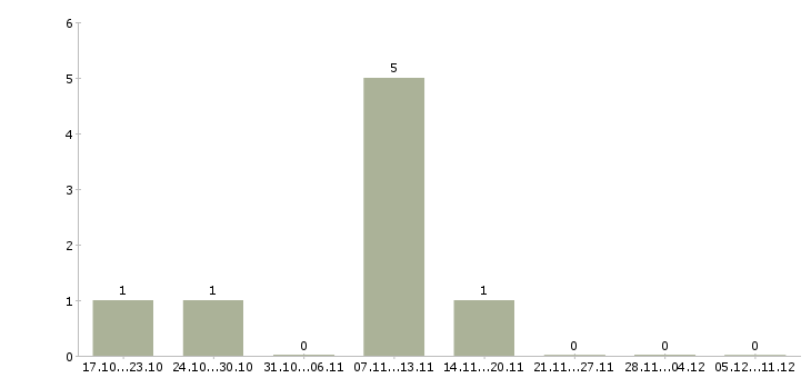 Работа сотрудник по работе с корреспонденцией Удмуртия - Число вакансий Удмуртия по специальности сотрудник по работе с корреспонденцией за 2 месяца