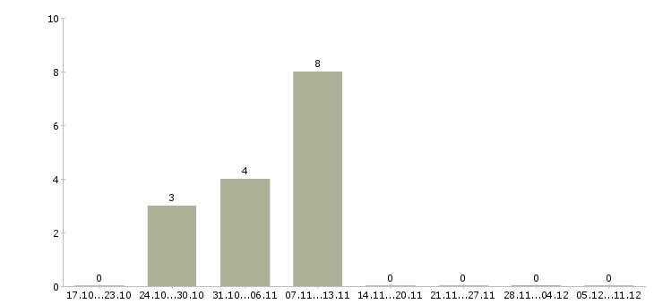 Работа водитель такси на автомобилях компании в Балашихе - Число вакансий в Балашихе по специальности водитель такси на автомобилях компании за 2 месяца