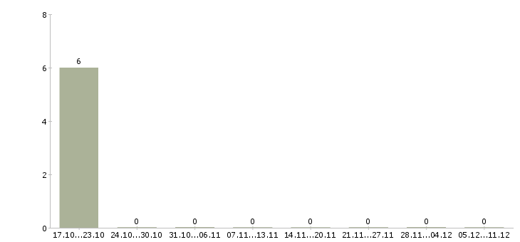 Работа агент по привлечению новых клиентов в Барнауле - Число вакансий в Барнауле по специальности агент по привлечению новых клиентов за 2 месяца