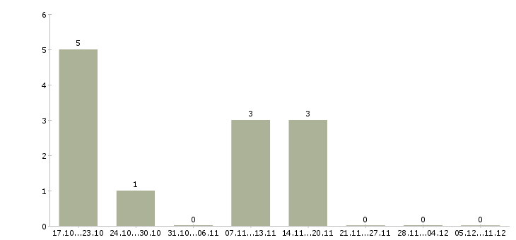 Работа ответственный специалист подразделения в Брянске - Число вакансий в Брянске по специальности ответственный специалист подразделения за 2 месяца
