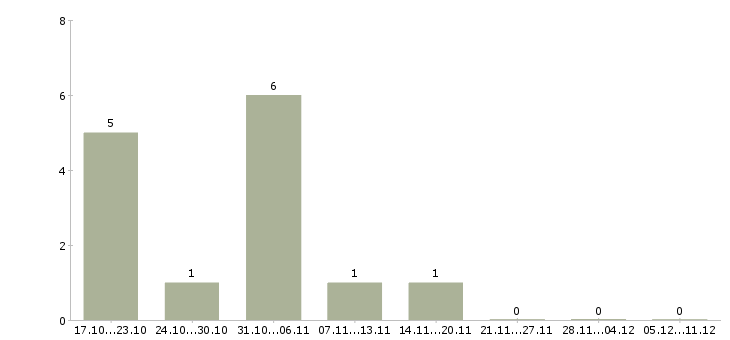 Работа дополнительный заработок в декрете в Владимире - Число вакансий в Владимире по специальности дополнительный заработок в декрете за 2 месяца