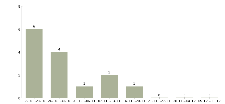 Работа в интернет магазин требуется консультант в Волгограде - Число вакансий в Волгограде по специальности в интернет магазин требуется консультант за 2 месяца