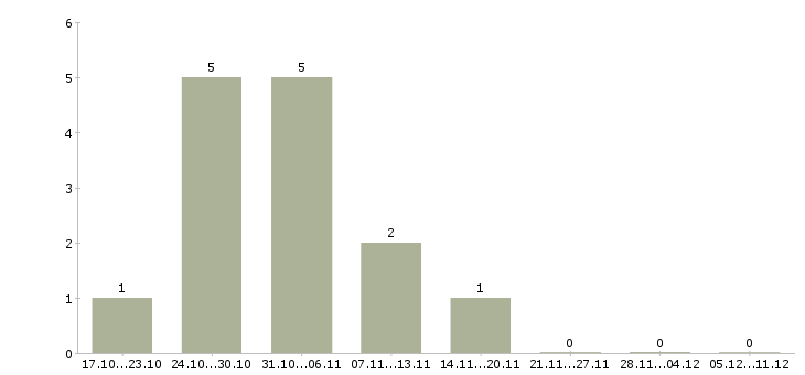 Работа торговый представитель по развитию продаж в Дзержинске - Число вакансий в Дзержинске по специальности торговый представитель по развитию продаж за 2 месяца