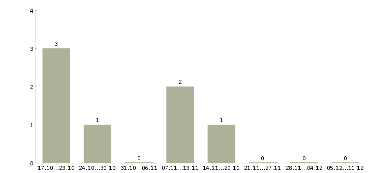 Работа заместитель руководителя персоналом в Екатеринбурге - Число вакансий в Екатеринбурге по специальности заместитель руководителя персоналом за 2 месяца