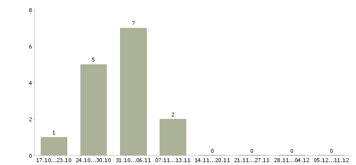 Работа специалист с опытом юриста в Екатеринбурге - Число вакансий в Екатеринбурге по специальности специалист с опытом юриста за 2 месяца