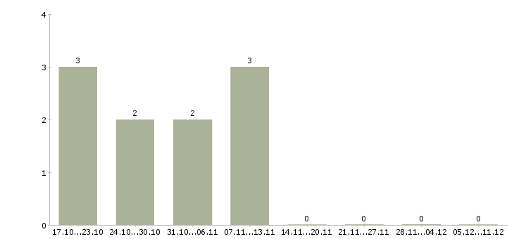 Работа менеджер проведения заказов в Ижевске - Число вакансий в Ижевске по специальности менеджер проведения заказов за 2 месяца