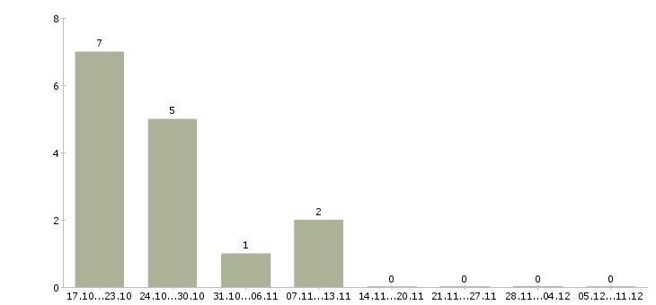 Работа кассир в новый магазин в Казани - Число вакансий в Казани по специальности кассир в новый магазин за 2 месяца