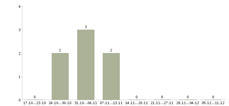 Работа приглашаем менеджера в Клине - Число вакансий в Клине по специальности приглашаем менеджера за 2 месяца