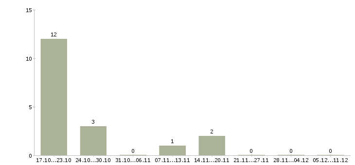 Работа менеджер по продажам медицинских товаров в Краснодаре - Число вакансий в Краснодаре по специальности менеджер по продажам медицинских товаров за 2 месяца