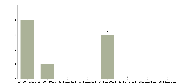 Работа специалист по учету и планированию в Краснодаре - Число вакансий в Краснодаре по специальности специалист по учету и планированию за 2 месяца