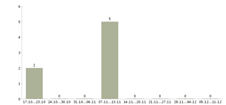 Работа ответственный специалист подразделения в Кургане - Число вакансий в Кургане по специальности ответственный специалист подразделения за 2 месяца