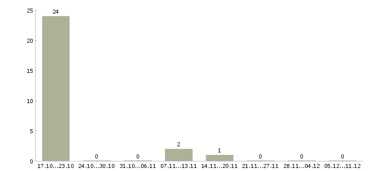Работа заместитель директора по малому бизнесу в Москве - Число вакансий в Москве по специальности заместитель директора по малому бизнесу за 2 месяца