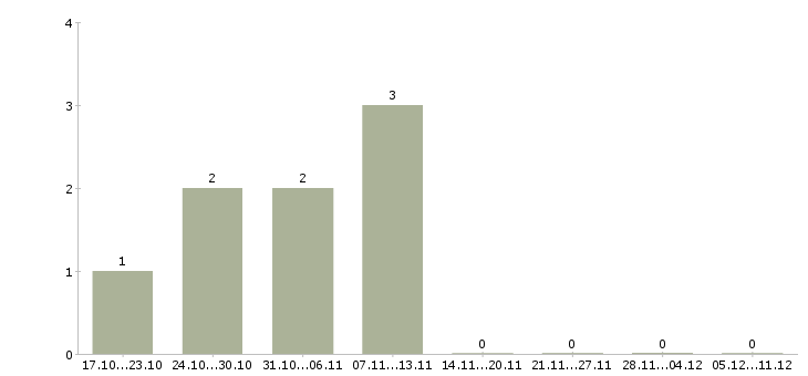 Работа руководитель группы снабжения в Москве - Число вакансий в Москве по специальности руководитель группы снабжения за 2 месяца