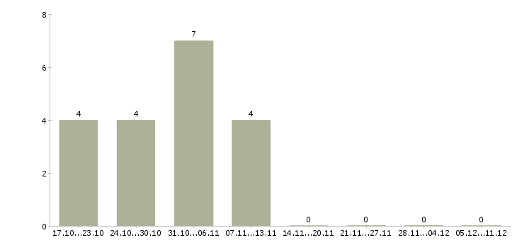 Работа дополнительный заработок в декрете в Новосибирске - Число вакансий в Новосибирске по специальности дополнительный заработок в декрете за 2 месяца