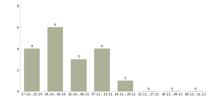 Работа менеджер по продажам фитнес услуг в Новосибирске - Число вакансий в Новосибирске по специальности менеджер по продажам фитнес услуг за 2 месяца