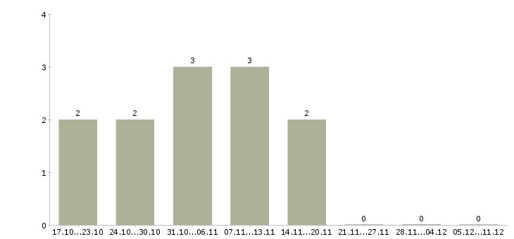 Работа менеджер в отдел активных продаж в Ногинске - Число вакансий в Ногинске по специальности менеджер в отдел активных продаж за 2 месяца