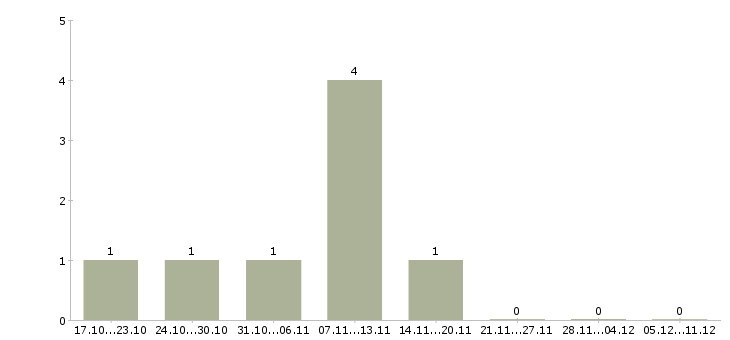 Работа менеджер по продажам крупным клиентам в Одинцово - Число вакансий в Одинцово по специальности менеджер по продажам крупным клиентам за 2 месяца
