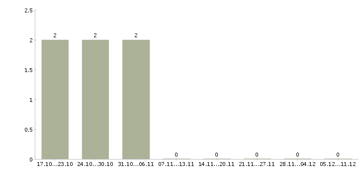 Работа комплектовщик техники на склад в Пензе - Число вакансий в Пензе по специальности комплектовщик техники на склад за 2 месяца