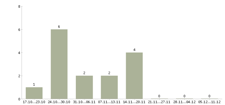 Работа сотрудник по размещению информации в Пензе - Число вакансий в Пензе по специальности сотрудник по размещению информации за 2 месяца