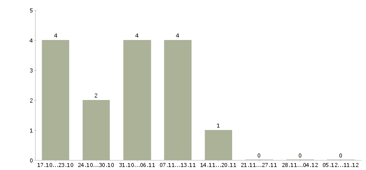 Работа кассир в новые магазины в Перми - Число вакансий в Перми по специальности кассир в новые магазины за 2 месяца