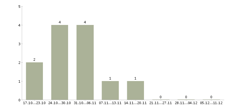 Работа сотрудник по размещению информации в Пскове - Число вакансий в Пскове по специальности сотрудник по размещению информации за 2 месяца