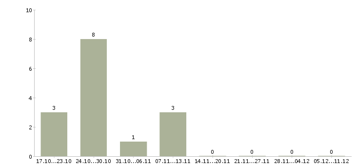 Работа продавец консультант консультант розничная сеть в Рязани - Число вакансий в Рязани по специальности продавец консультант консультант розничная сеть за 2 месяца