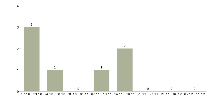 Работа консультант на входящие звонки в Самаре - Число вакансий в Самаре по специальности консультант на входящие звонки за 2 месяца