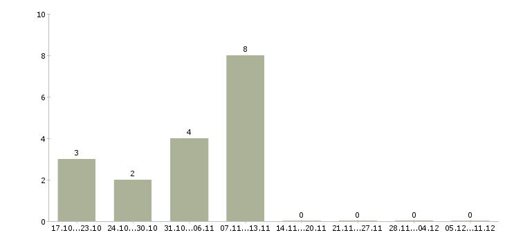 Работа сотрудник по делопроизводству в Саратове - Число вакансий в Саратове по специальности сотрудник по делопроизводству за 2 месяца