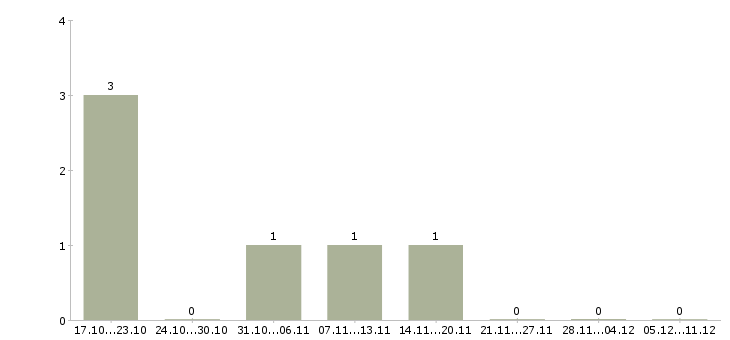 Работа ответственный специалист подразделения в Ставрополе - Число вакансий в Ставрополе по специальности ответственный специалист подразделения за 2 месяца