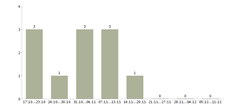 Работа менеджер проектов развития бизнеса в Сургуте - Число вакансий в Сургуте по специальности менеджер проектов развития бизнеса за 2 месяца