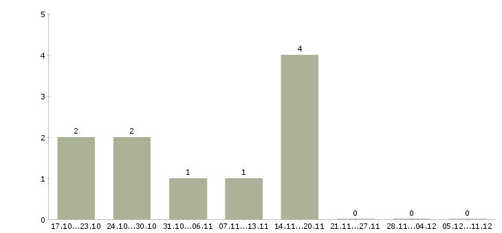 Работа сотрудник в компанию прямых продаж в Сургуте - Число вакансий в Сургуте по специальности сотрудник в компанию прямых продаж за 2 месяца