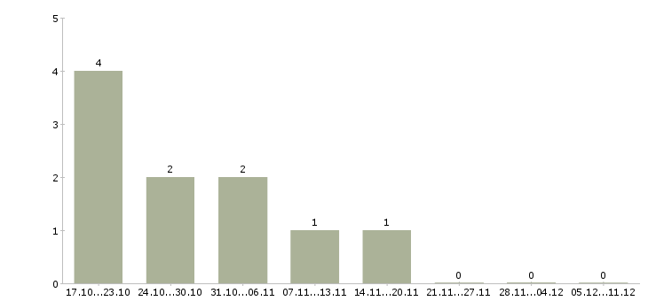 Работа менеджер по проведению инвентаризаций в Ульяновске - Число вакансий в Ульяновске по специальности менеджер по проведению инвентаризаций за 2 месяца