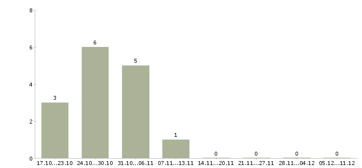 Работа сотрудник по размещению информации в Ульяновске - Число вакансий в Ульяновске по специальности сотрудник по размещению информации за 2 месяца