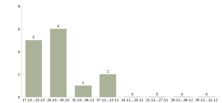 Работа менеджер по продажам страховых услуг в Уфе - Число вакансий в Уфе по специальности менеджер по продажам страховых услуг за 2 месяца