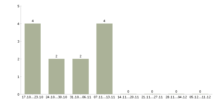 Работа директор по развитию торгового центра в Хабаровске - Число вакансий в Хабаровске по специальности директор по развитию торгового центра за 2 месяца