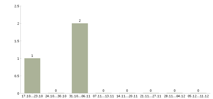 Работа оператор по оформлению документов в Чебоксарах - Число вакансий в Чебоксарах по специальности оператор по оформлению документов за 2 месяца
