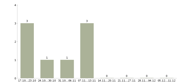 Работа сотрудник в делопроизводство в Чебоксарах - Число вакансий в Чебоксарах по специальности сотрудник в делопроизводство за 2 месяца