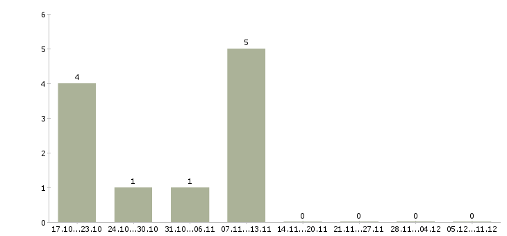 Работа менеджер по рекламе и персоналу в Челябинске - Число вакансий в Челябинске по специальности менеджер по рекламе и персоналу за 2 месяца