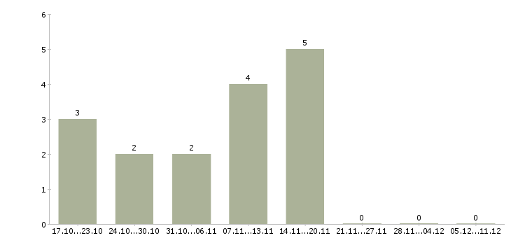 Работа начальник службы контроля качества в Челябинске - Число вакансий в Челябинске по специальности начальник службы контроля качества за 2 месяца